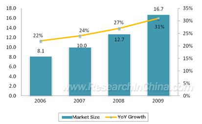 Market Size and YoY Growth of Chinese Portable Medical Electronics, 2006-2009 (Unit: RMB bn) Source: China Semiconductor Industry Association; ResearchInChina Home portable medical electronics have