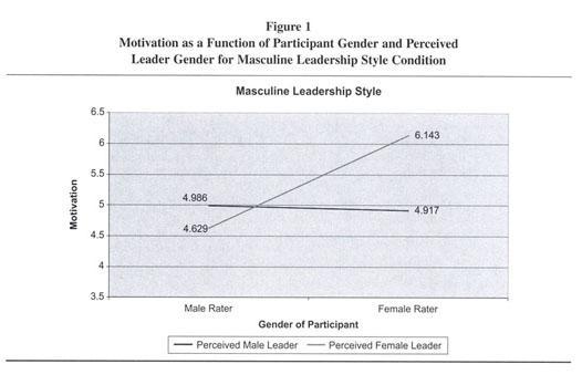 The masculine leadership style included instrumental traits and transactional leadership behaviors, whereas the feminine leadership style included expressive traits and transformational leadership