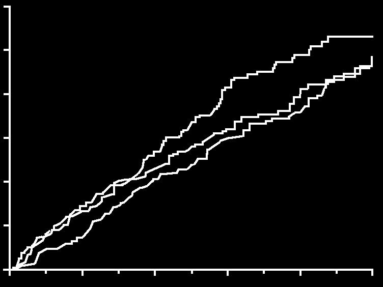 SCD-HeFT: Mortality NYHA III 0.6 Hazard ratio (97.5% CI) P Value Amiodarone vs. Placebo 1.44 (1.05-1.97) 0.010 ICD therapy vs. Placebo 1.16 (0.84-1.61) 0.30 0.5 0.4 Amiodarone (5-yr event rate, 0.