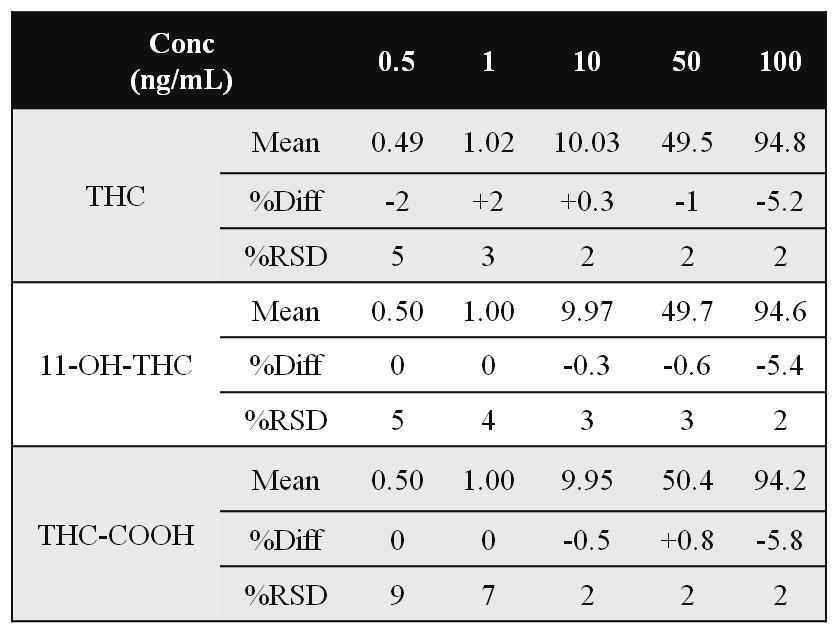 FIGURE 7. Calibration curves for THC, 11-OH-THC and THC-COOH from spiked and crashed whole blood. Calibration ranges goes from.5ng/ml to 1ng/mL. THC Y = -.33 +.36 X R² =.9995 W = Equal FIGURE 9.