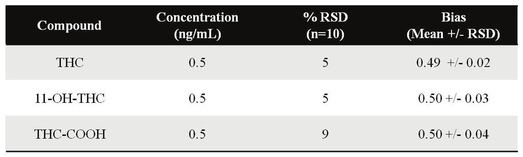 1-OH-THC and THC-COOH from spiked nges goes from.5ng/ml to 1ng/mL. Limits of quantification were determined as the lowest concentration for which a 2% RSD is obtained as well as a bias inferior to 2%.