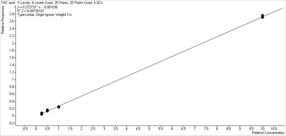 The calibration curves, determined by the least squares regression method, were linear over the range, with equations y = 0.186665x + 0.020813, R square 0.9930 and y = 0.
