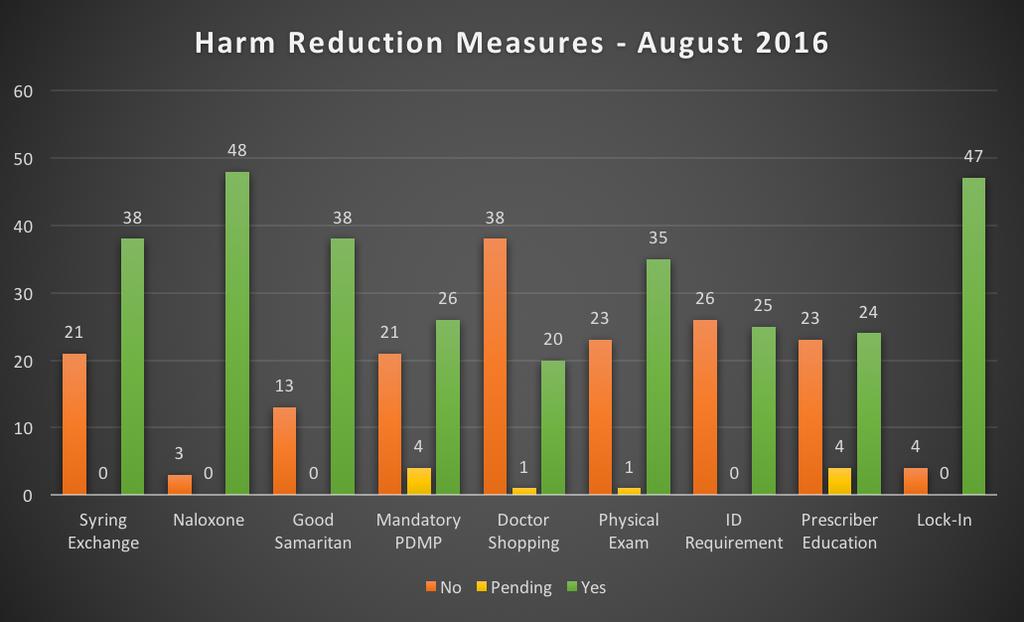 Harm Reducon Measures: August 2 vs.