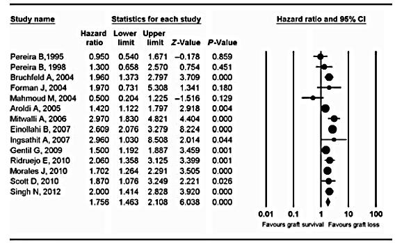 The link between HCV and lower graft survival after kidney transplant was demonstrated irrespective of reference year, country of origin or size of the study group Causes of graft loss: