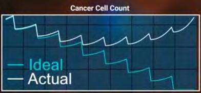 High dose IVC kills tumor cells each treatment.