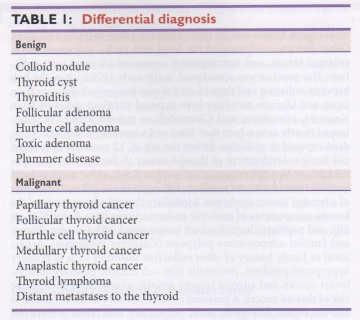 Thyroid nodules: differential diagnosis