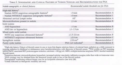 thyroid nodule > 90% accurate FNA biopsy 10 50% risk of cancer Benign (70%) Malignant (<10%) Indeterminate/suspicious (5-50%) Nondiagnostic (<10%) 10 50% risk of