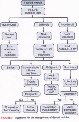 Preoperative diagnosis of benign thyroid nodules with indeterminate cytology - New England Journal of Medicine 2012 August 23;367(8):705-15 Alexander EK et al 19 month, prospective multicenter