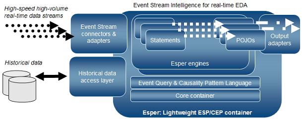 Chapter 4 Esper Esper is an event series analysis and Complex Event Processing (CEP) engine providing scalable and memory efficient processing of historical and real-time data streams.