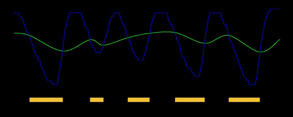 Figure 6.3: Illustration of the moving average design. SpO2 values are represented in blue while the moving average is represented in green. The yellow segments are periods of abnormal breathing.