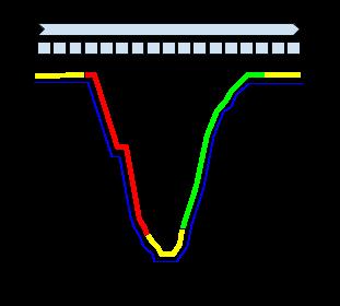 Figure 6.5: The red line represents the first rule, yellow line represents the second rule and the green line represents the third rule.