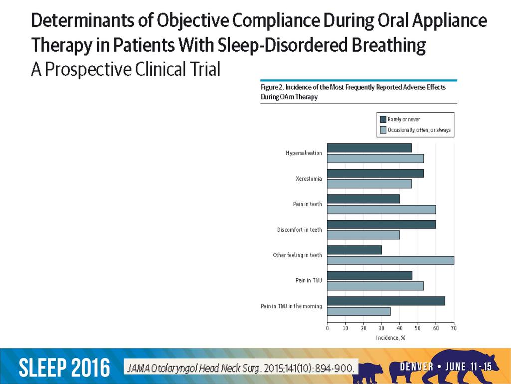 Compliance did not correlate with ESS, AHI, ODI Did correlate with snoring