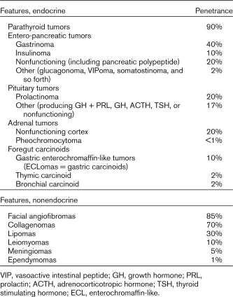 bronchial and thymus -90% of thymic carcinoids are malignant -Lipomas -Thyroid nodules -Adrenocortical nodules -Ependymomas -Cutaneous angiofibromas Simcic, KJ, Moreno, AJ.