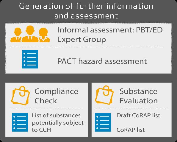 20 Roadmap of SVHC identification and implementation of REACH risk management measures 4 Data generation and assessment Data generation and assessment focuses on the new substances of concern for