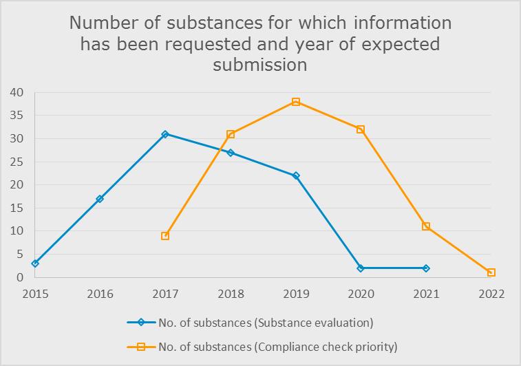 24 Roadmap of SVHC identification and implementation of REACH risk management measures The total number of substances under data generation and assessment has increased steadily over the years.