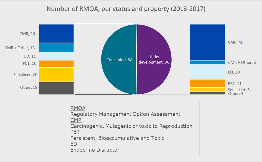 28 Roadmap of SVHC identification and implementation of REACH risk management measures Figure 5: Number of RMOAs concluded and under development per hazardous property (February 2013 - December 2017