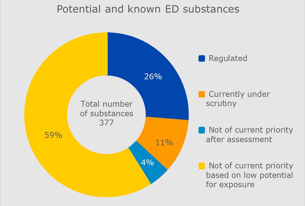 50 Roadmap of SVHC identification and implementation of REACH risk management measures Figure 3: Outcome of the analysis of potential and known EDs.