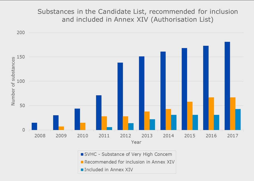 Roadmap of SVHC identification and implementation of REACH risk management measures 59 Figure 3: General overview of the number of substances on the Candidate List, recommended for inclusion in Annex