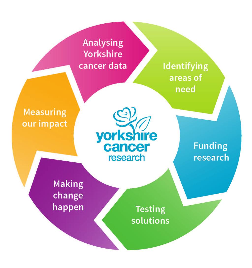Research-led innovation Yorkshire Cancer Research will be a catalyst for change in the region.