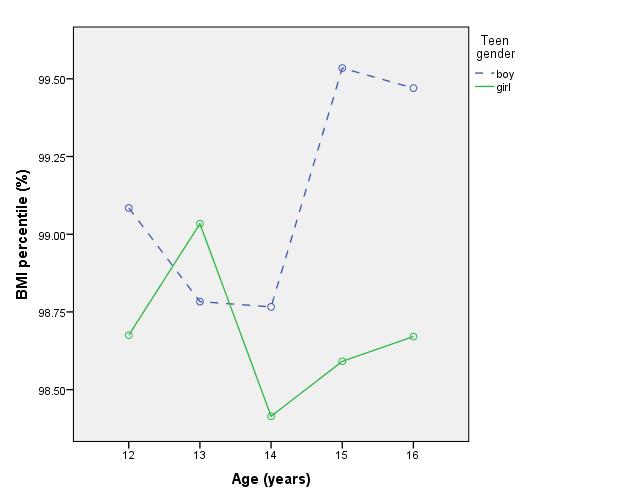 Figure 2: Univeriate model for age and