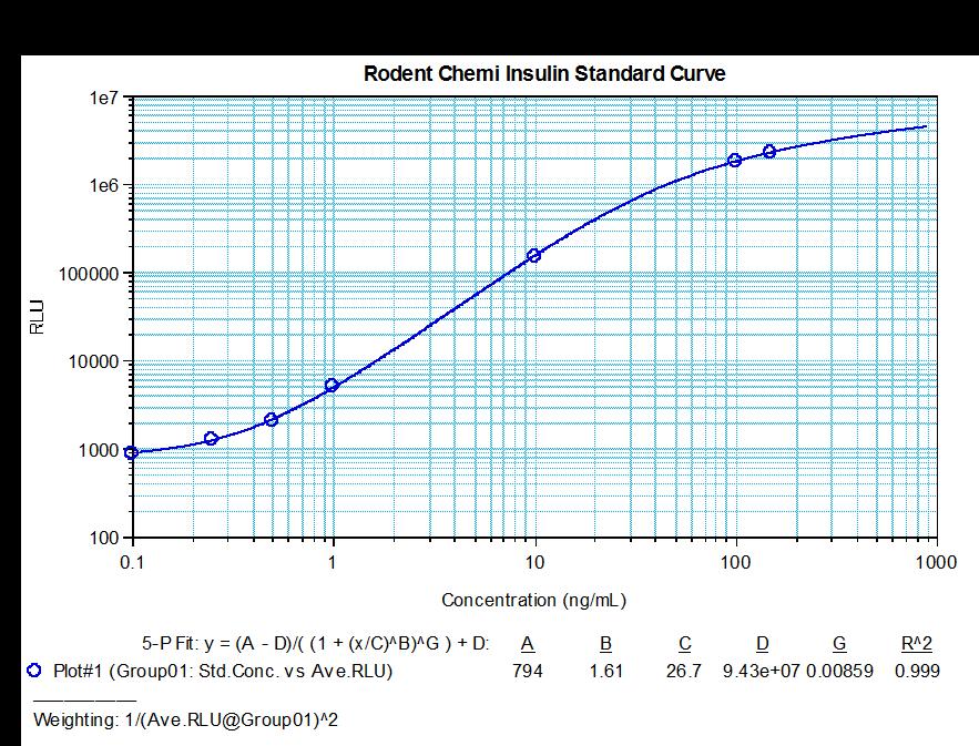 TYPICAL STANDARD CURVE The following results are provided for demonstration purposes only and cannot be used in place of data obtained with the assay.