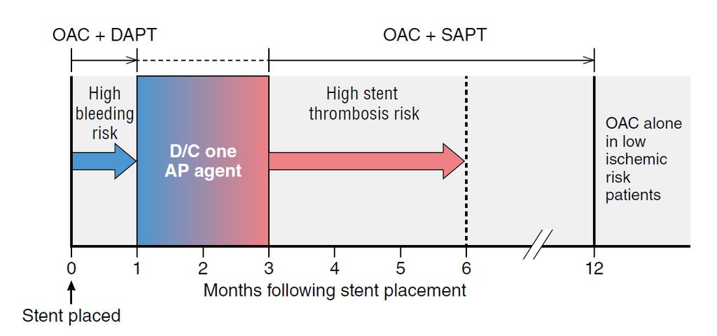 Antithrombotic Management Recommended Algorithm Discontinuation of one antiplatelet agent should be considered 1-3 months after PCI, this may occur sooner (including
