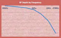 470 Khz frequency has deepest penetration due to low tissue resistance 40