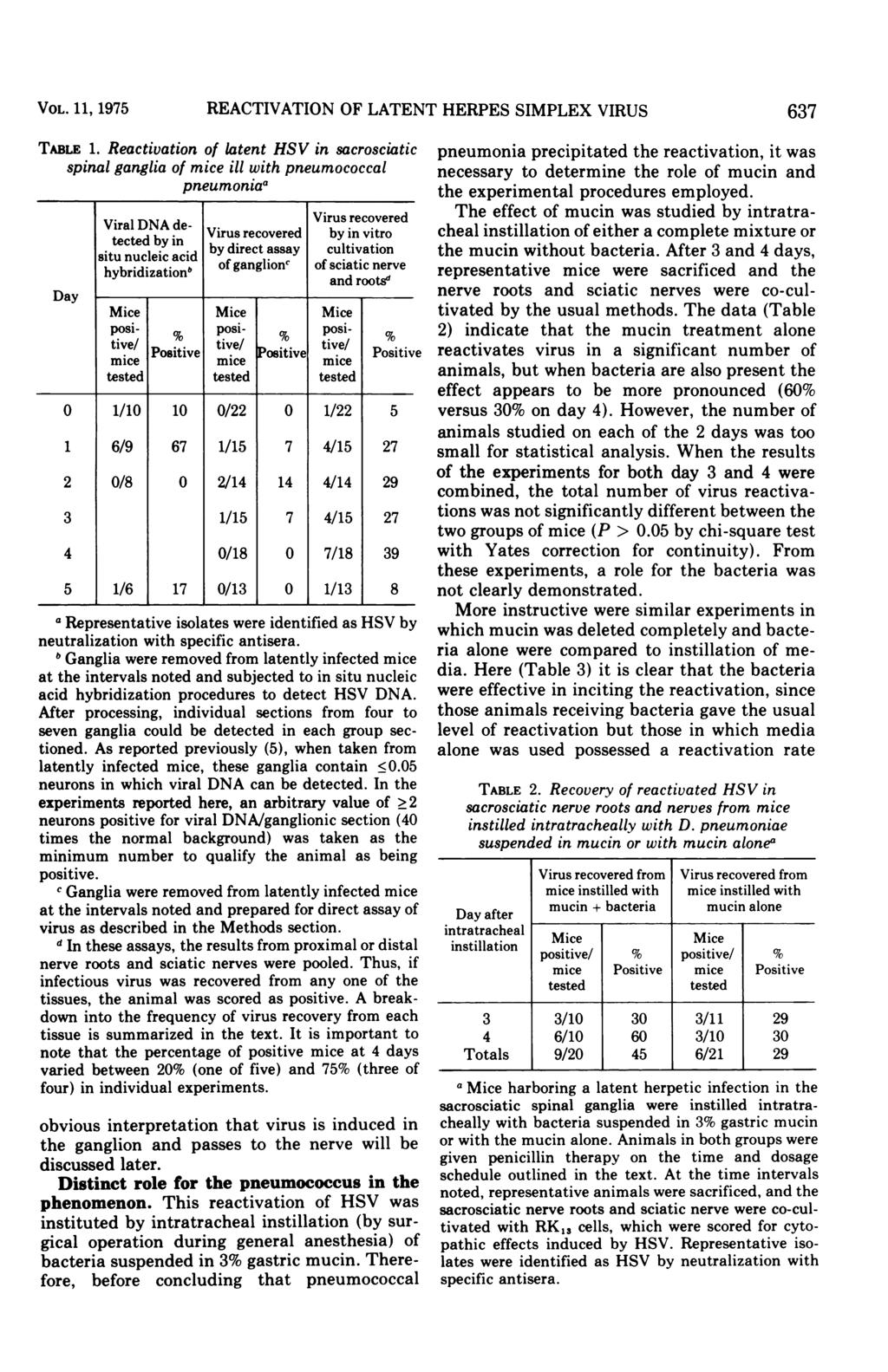 VOL. 11, 1975 REACTIVATION OF LATENT HERPES SIMPLEX VIRUS 637 TABLE 1.