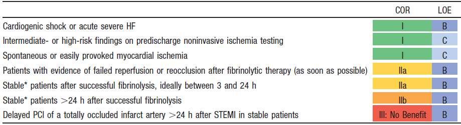 Indications for PCI of an Infarct Artery in Patients Who Were Managed With Fibrinolytic Therapy or Who Did Not Receive Reperfusion Therapy *Although individual circumstances will vary, clinical