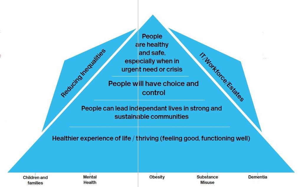 The following pyramid illustrates this model: Areas of Focus The Board has agreed 5 areas to focus on that will act as a catalyst for change across the borough.