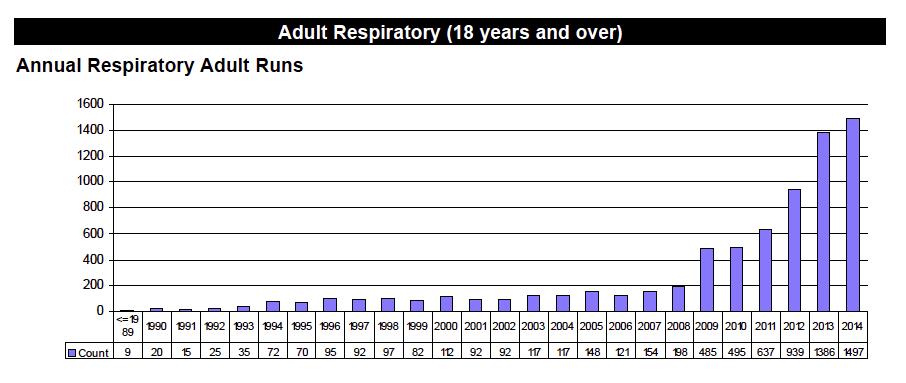 Adult Respiratory Cases