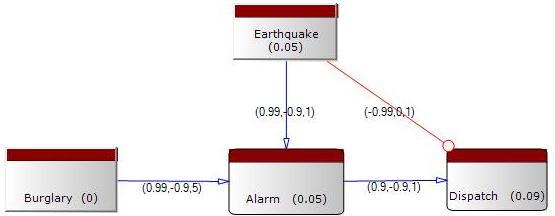 Timed Influence Nets COA with Earthquake at time 7 Burglary at time 1