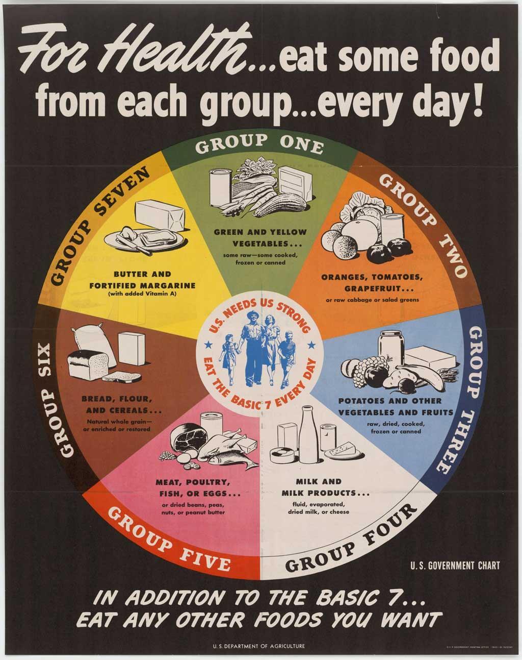 1943: Basic Seven Margaret Mead: People don t eat nutrition they eat food