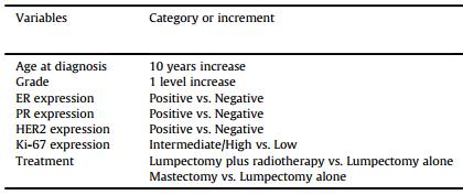 Intrinsic subtype: helpful? 230 consecutive patients with DCIS (2005-2012) lumpectomy with/without radiation or mastectomy Recurrence: 17.