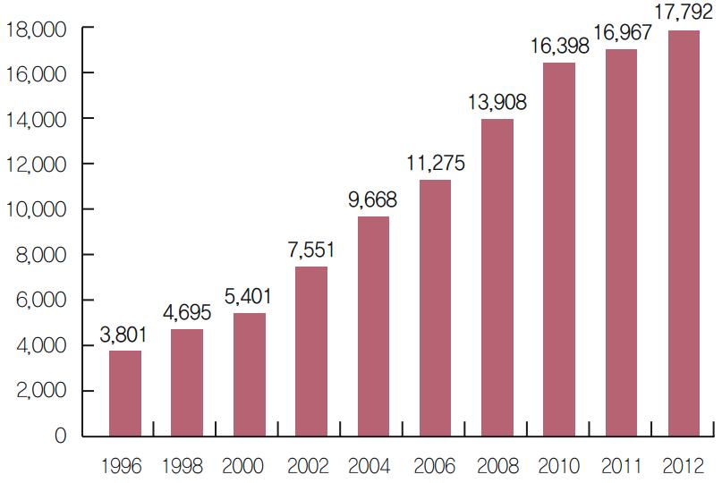 Annual number of breast cancer cases (South Korea)