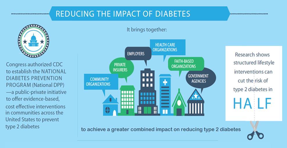 National Diabetes Prevention Program (DPP) The largest national effort to mobilize