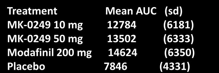 Mean (min) 30 25 20 15 10 Treatment Mean AUC (sd) MK-0249 10 mg
