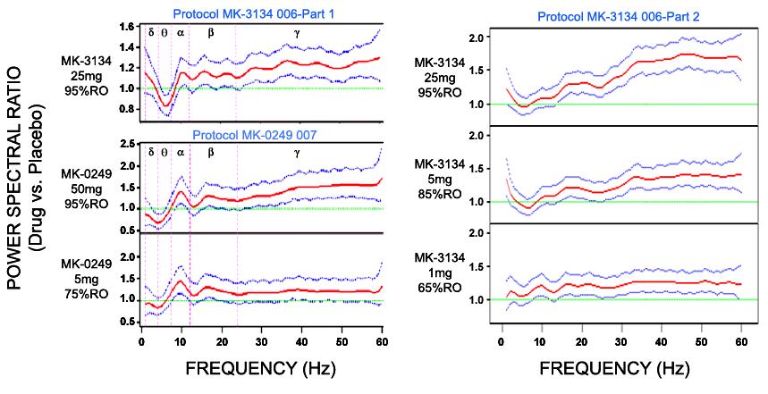Summary of 3 EM qeeg studies with H3 Inverse agonists : Spectral ratios are shown comparing drug vs.