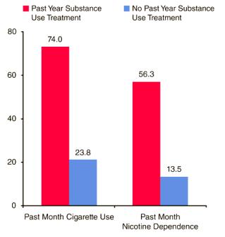 People with Severe Mental Illness Much More Likely to Use Tobacco and Other Drugs >4 Drinks Alcohol/Day Daily Smoking > 1 mo Individuals with SMI were 4X more likely to be heavy alcohol users and