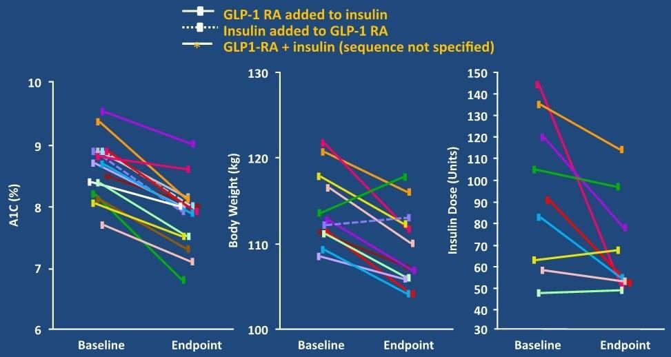 GLP-1 RAs in Combination with Insulin in T2DM Systematic Review Results reported as available from 7 RCTs and 15 clinical practice or observational studies including at least 30 patients with T2DM.