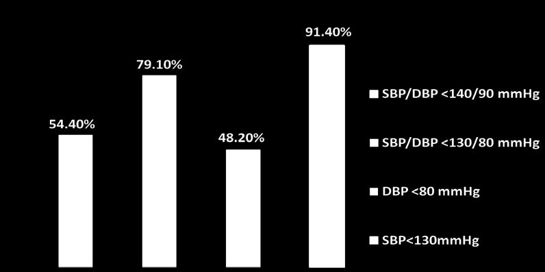 1% SBP/DBP <130/80 mmhg 658/1364 48.2% SBP/DBP <140/90 mmhg 1,247/1364 91.