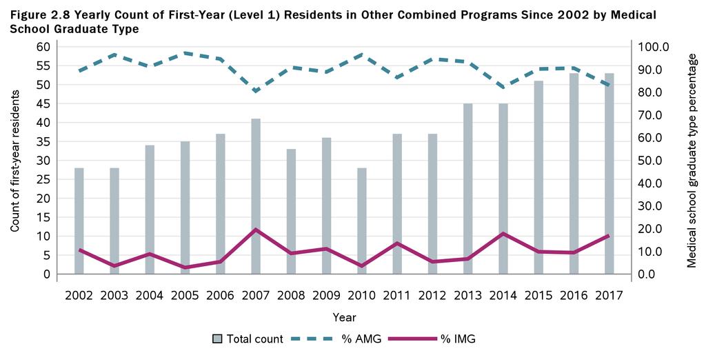 Considerations for Interpretation: Residency programs vary in length of training. Other Combined programs typically last 5 years.