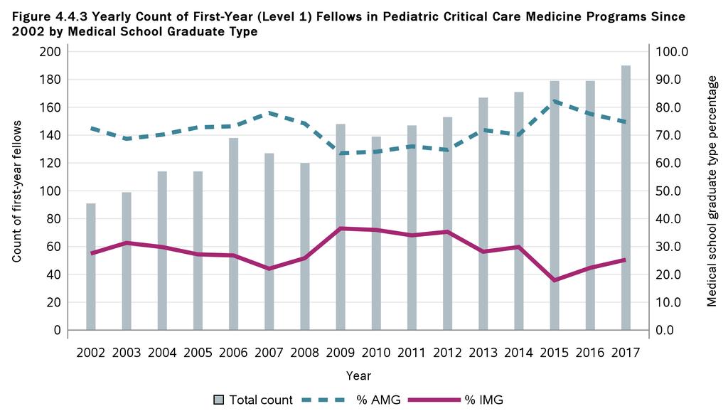 Source: ABP Certification Management System. Tracking data submitted annually by program directors. Sample: Level 1 fellows in ACGME-accredited training programs in the US and Puerto Rico since 2002.
