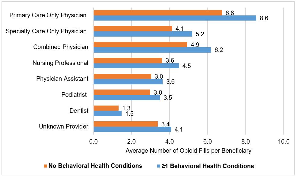 Figure 2: Average Number of Opioid Fills per Beneficiary by Behavioral Health Status and Provider Type in State A, 2015 Note: The combined physician category includes physicians with both a primary