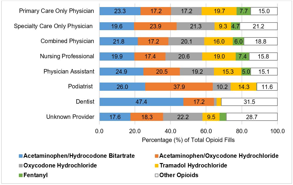 Figure 4: Top Five Generic Opioids Prescribed for Dual Eligibles by Provider Type in State A, 2015 Note: The combined physician category includes physicians with both a primary care and specialty