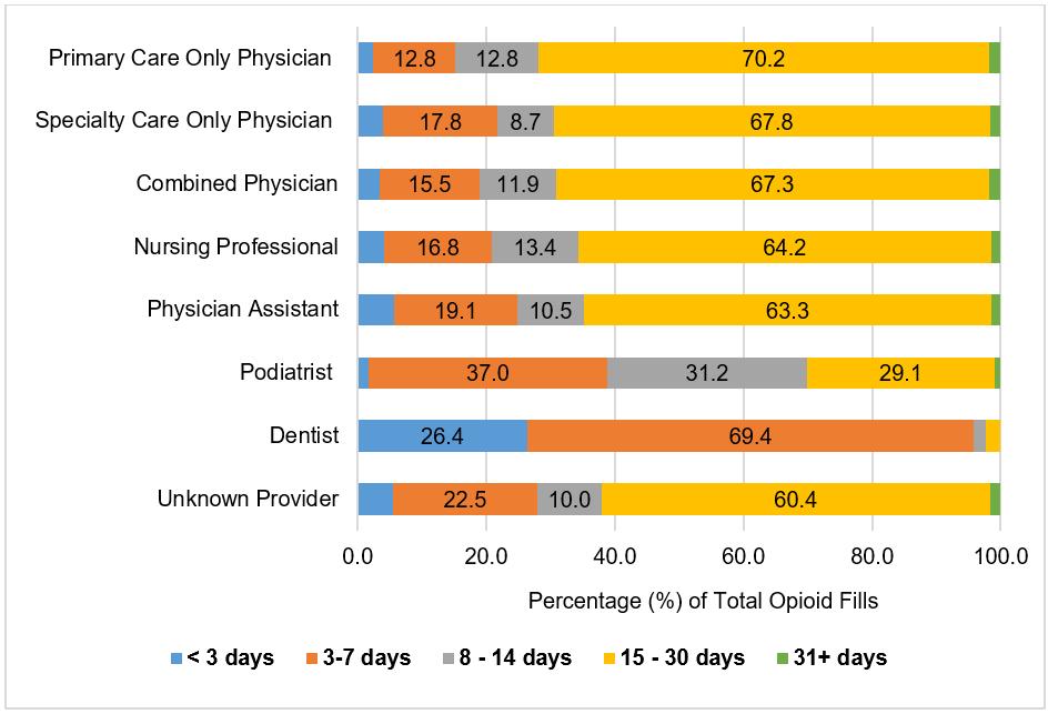 Figure 5: Length of Days Supplied for Opioid Fills by Provider Type in State A, 2015 Note: The combined physician category includes physicians with both a primary care and specialty care type code.