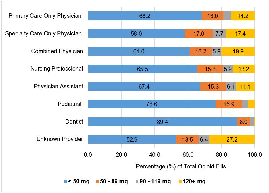 Figure 6: Strength of Dosage (MME) for Opioid Fills by Provider Type in State A, 2015 Note: The combined physician category includes physicians with both a primary care and specialty care type code.