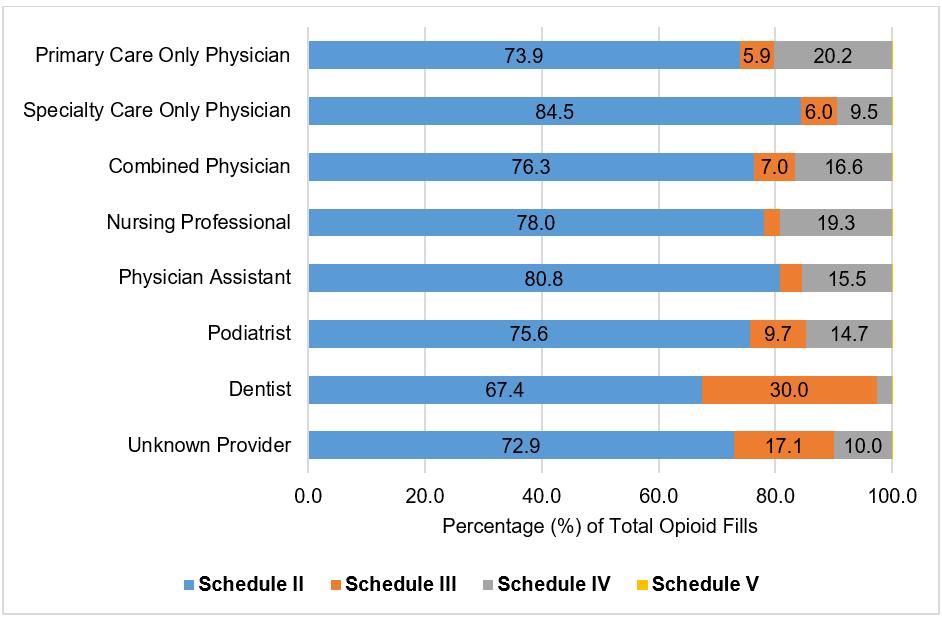Figure 7: DEA Drug Schedule for Opioid Fills by Provider Types in State A, 2015 Note: The combined physician category includes physicians with both a primary care and specialty care type code.