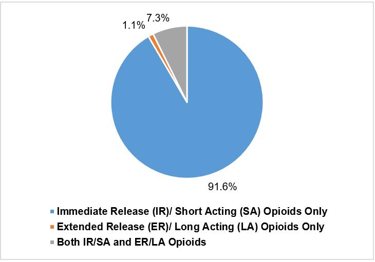 no other opioid fills during the prior 90 days *. This subset of opioid fills represented 59.5% of the total opioid fills for dual eligibles in State A in 2015.