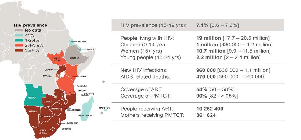 Overview of HIV Epidemic Eastern and Southern